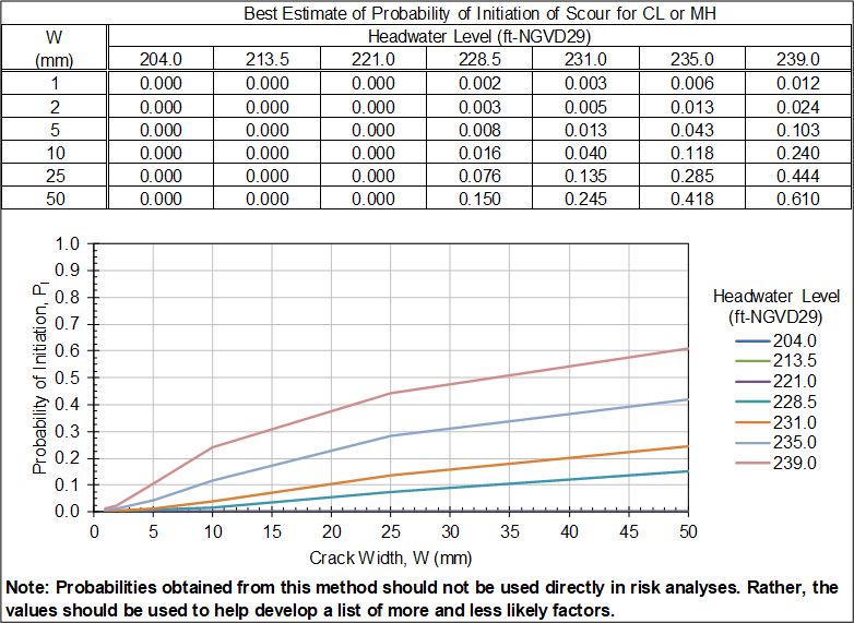 Step 4 of Probability Tables worksheet: Tabular and graphical output of best estimate probabilities.